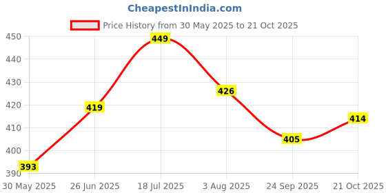 flipkart.com decronics Combo of Baby Infants Head,Back Protector & Safety Helmet with Straps (Set of 2) decronics Price History Graph from 30 May 2025 to 21 Oct 2025