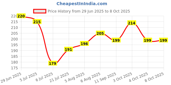 flipkart.com decronics Fresh Silicone Food & Fruit Nibbler for Babies, BPA Free Fruit Feeder Pacifier Feeder decronics Price History Graph from 29 Jun 2025 to 7 Oct 2025