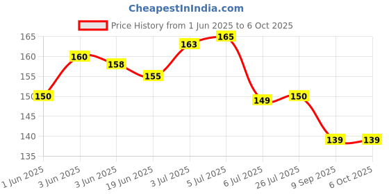 flipkart.com decronics Fruit and Food Feeder, Nibbler, Feeding Pacifier, Nipple for Baby Feeder decronics Price History Graph from 1 Jun 2025 to 5 Oct 2025