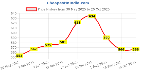 flipkart.com decronics Multicolor Reusable Washable, Pack of 5 Cloth Diaper + 5 Insert for Baby decronics Price History Graph from 30 May 2025 to 19 Oct 2025