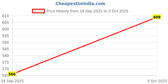 flipkart.com decronics Multicolor Reusable Washable, Pack of 5 Cloth Diaper + 5 Insert for Baby decronics Price History Graph from 24 Sep 2025 to 3 Oct 2025
