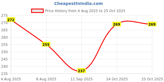 flipkart.com decronics Newborn Baby Reusable Pack of 2 Cloth Diapers With 5 Layer 2 Insert Pads, CD147 - S - M decronics Price History Graph from 4 Aug 2025 to 24 Oct 2025