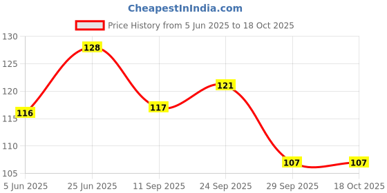 flipkart.com decronics Nose Cleaner, Nasal Aspirator with Silicone Nozzle for Baby( Pack Of 1) Manual Nasal Aspirator decronics Price History Graph from 5 Jun 2025 to 17 Oct 2025