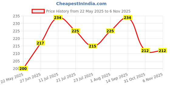 flipkart.com DECRONICS Protective Case Cover for iPhone 15,14,13,12,11,X Charger 18W/20W (Star Coffee) Cable Protector Price History Graph from 22 May 2025 to 6 Nov 2025