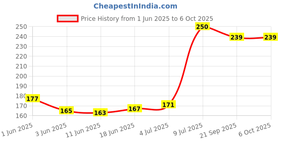 flipkart.com decronics Silicone Baby Infant Fruit Feeder Food Pacifier Nibbler Nipple, Set of 2 Teether and Feeder decronics Price History Graph from 1 Jun 2025 to 5 Oct 2025
