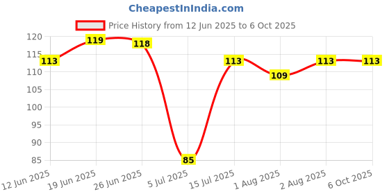 flipkart.com decronics Silicone Food/Fruit Nibbler, Pacifier, Feeder, Teether, Nipple for Baby Teether and Feeder decronics Price History Graph from 12 Jun 2025 to 5 Oct 2025