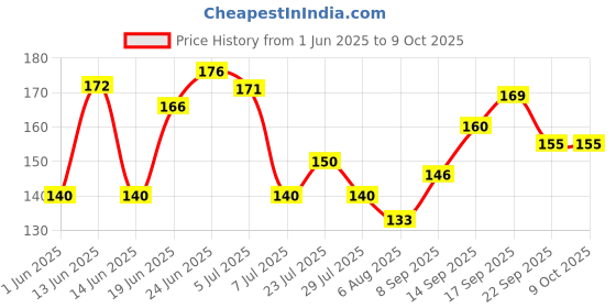 flipkart.com decronics Thread Cutter (Pack of 5) Paper Cutter Scissors decronics Price History Graph from 1 Jun 2025 to 8 Oct 2025