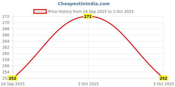 flipkart.com decronics Washable Reusable Nappy (2 Cloth Diapers+2 Insert Pads) For Newborn/Baby/Toddler decronics Price History Graph from 24 Sep 2025 to 3 Oct 2025