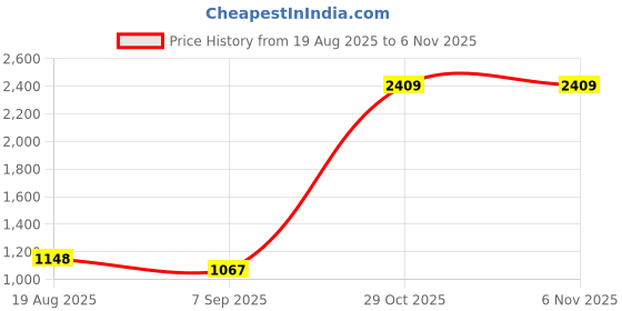 flipkart.com DECSHINE M117-CP 500 Watts Computer PSU with 0 SATA Cables Price History Graph from 19 Aug 2025 to 6 Nov 2025