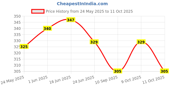 flipkart.com dectems Car Bonet Rod with White Cover Combo dectems Price History Graph from 24 May 2025 to 11 Oct 2025
