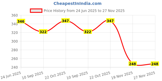 flipkart.com dectems Golden Car Flag Rod with Bracket and Cover (White and Black) Combo dectems Price History Graph from 24 Jun 2025 to 27 Nov 2025