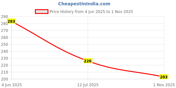 flipkart.com decuds Red Curtain Hooks, Curtain Knobs, Rod Rail Bracket Metal decuds Price History Graph from 4 Jun 2025 to 1 Nov 2025