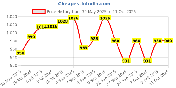 flipkart.com cosco Decue Throwball With 2 Extra Needle Throw Ball - Size: 5 cosco Price History Graph from 30 May 2025 to 10 Oct 2025