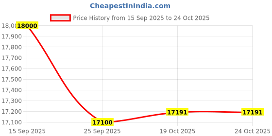 flipkart.com delonghi Dedica Style manual coffee maker EC685.BK 50 Cups Coffee Maker delonghi Price History Graph from 15 Sep 2025 to 24 Oct 2025