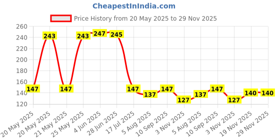 flipkart.com dedicated Embroidered Sports/Regular Cap dedicated Price History Graph from 20 May 2025 to 29 Nov 2025