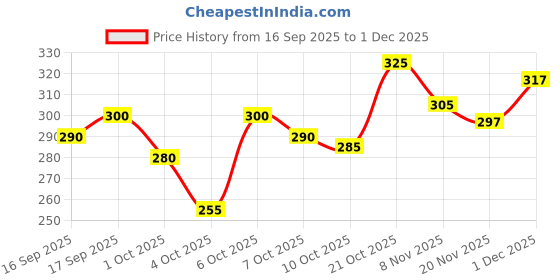 flipkart.com dedicated Embroidered Sports/Regular Cap dedicated Price History Graph from 16 Sep 2025 to 1 Dec 2025