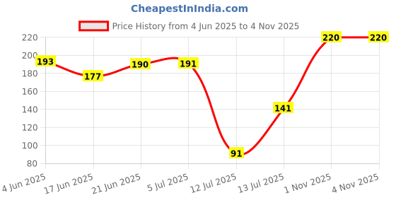 flipkart.com dee bee 2 in 1 Soap Pump Plastic Dispenser for Dishwasher Liquid; Holder 380 ml Liquid, Bottom Loading Water Dispenser dee bee Price History Graph from 4 Jun 2025 to 2 Nov 2025