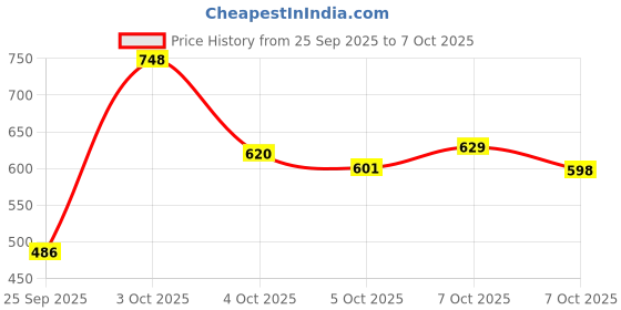 flipkart.com dee fit High quality PVC 10kg Hexa Dumbbell each is 5+5kg Fixed Weight Dumbbell dee fit Price History Graph from 25 Sep 2025 to 7 Oct 2025