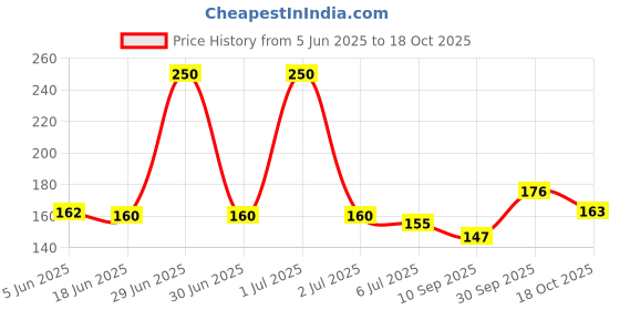flipkart.com dee gee Double Finger Ring for Boy and Girl Two Finger Ring for Men and Women Stainless Steel Ring Set dee gee Price History Graph from 5 Jun 2025 to 18 Oct 2025