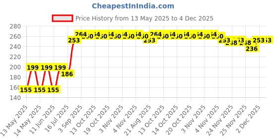 flipkart.com dee gees Black Mahakal Wrist band Fashanable wrist band Men Wrist Band dee gees Price History Graph from 13 May 2025 to 4 Dec 2025