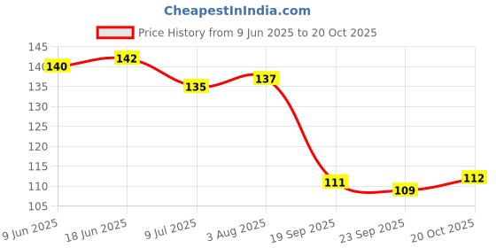 flipkart.com dee gees Solid dee gee golden fringe party decoration curtain Balloon dee gees Price History Graph from 9 Jun 2025 to 20 Oct 2025