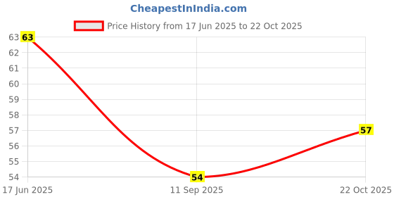 flipkart.com dee leaf Men Solid Ankle Length dee leaf Price History Graph from 17 Jun 2025 to 22 Oct 2025