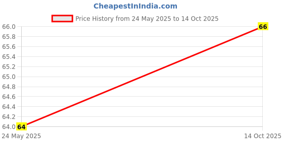 flipkart.com dee leaf Men Solid Ankle Length dee leaf Price History Graph from 24 May 2025 to 14 Oct 2025