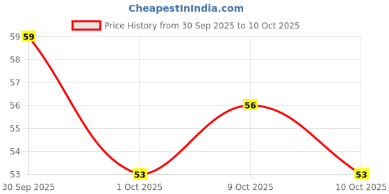 flipkart.com dee leaf Men Solid Ankle Length dee leaf Price History Graph from 30 Sep 2025 to 10 Oct 2025