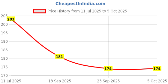 flipkart.com dee rook Men Slides dee rook Price History Graph from 11 Jul 2025 to 5 Oct 2025