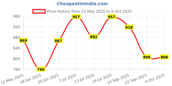 flipkart.com dee sons 1000 W Induction Cooktop Push Button dee sons Price History Graph from 12 May 2025 to 5 Oct 2025