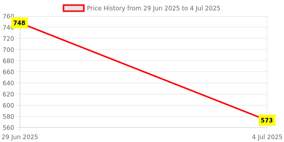 flipkart.com DEE Sons Green Laser Pointer Presentation 2 in 1 Out Put Power 100 MW,Class 3rd B Price History Graph from 29 Jun 2025 to 4 Jul 2025