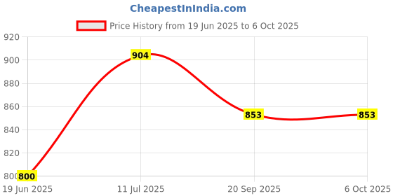 flipkart.com dee sons Spatter Coated Non-stick Sandwich Toasters With fixed Toast Toast dee sons Price History Graph from 19 Jun 2025 to 5 Oct 2025