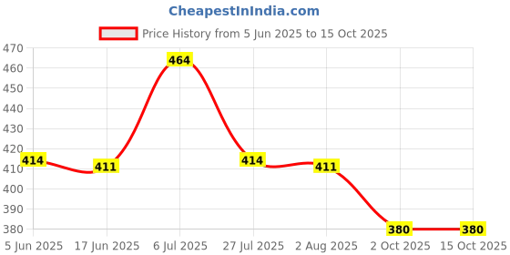 flipkart.com deeam 360 degree 1 Swivel Furniture Caster deeam Price History Graph from 5 Jun 2025 to 14 Oct 2025
