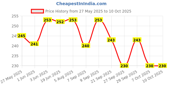flipkart.com deeansh 15 L Drawstring Bag Dori Bag Mini Bag With Front Zipper and Bottle Holder Diving Tank Backpack deeansh Price History Graph from 27 May 2025 to 10 Oct 2025