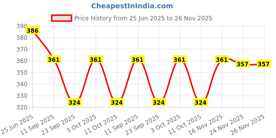flipkart.com deeansh Medium 21 L Laptop Backpack Grey Batman Unisex Multipurpose Waterproof Backpack deeansh Price History Graph from 25 Jun 2025 to 26 Nov 2025