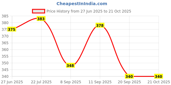 flipkart.com deeansh Medium 21 L Laptop Backpack Printed waterproof padded strip deeansh Price History Graph from 27 Jun 2025 to 21 Oct 2025
