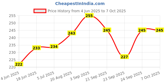 flipkart.com deebee creation DB01 Vada Maker deebee creation Price History Graph from 4 Jun 2025 to 6 Oct 2025