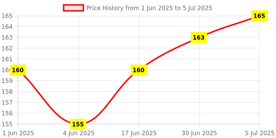 flipkart.com DeeBee USB Type C OTG Adapter Price History Graph from 1 Jun 2025 to 5 Jul 2025