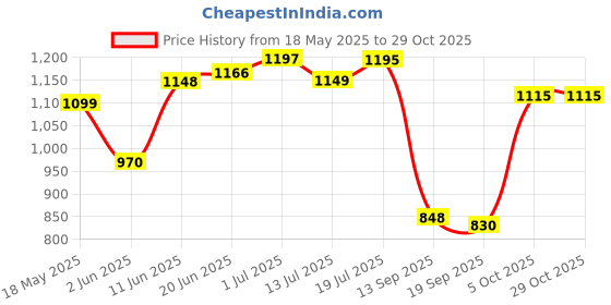 flipkart.com stardom DEECEE SERIES ULTRA HIGH SPEED 24 INCH 600 4 Blade Ceiling Fan stardom Price History Graph from 18 May 2025 to 29 Oct 2025