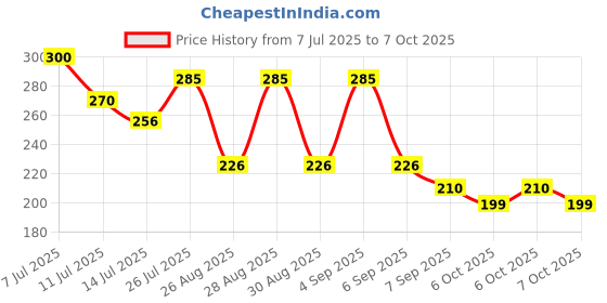 flipkart.com deeckich Cold 2 in 1 Gujiya Maker Dumpling Maker Momos Maker Machine for Home Manual Dough Press deeckich Price History Graph from 7 Jul 2025 to 7 Oct 2025