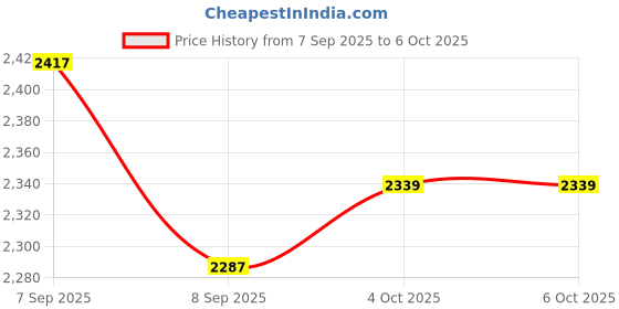 flipkart.com deedecorwave 13 Pieces Teapot with 6 Cups,6 Saucers & 1 Teapot with lid,1 Metal stand Jug Glass Tray Set deedecorwave Price History Graph from 7 Sep 2025 to 6 Oct 2025