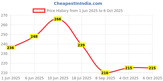 flipkart.com deedecorwave 6 ml Manual Ice Cream Maker deedecorwave Price History Graph from 1 Jun 2025 to 4 Oct 2025
