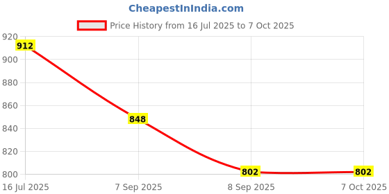 flipkart.com Deedecorwave Ceramic Aroma Diffuser for Aromatherapy Burner Diffuser for Home & Office Home, Office, Mandir Diffuser Price History Graph from 16 Jul 2025 to 7 Oct 2025