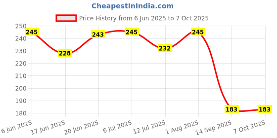 flipkart.com deedecorwave ON OFF SWITCH 2 Car Dash Switch Panel deedecorwave Price History Graph from 6 Jun 2025 to 7 Oct 2025