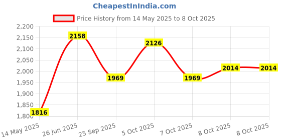flipkart.com deedecorwave Pack of 1 Ceramic Tea Set Teapot with 6 Cups,6 Saucers & Holder Stand Random Pattern Designs deedecorwave Price History Graph from 14 May 2025 to 8 Oct 2025