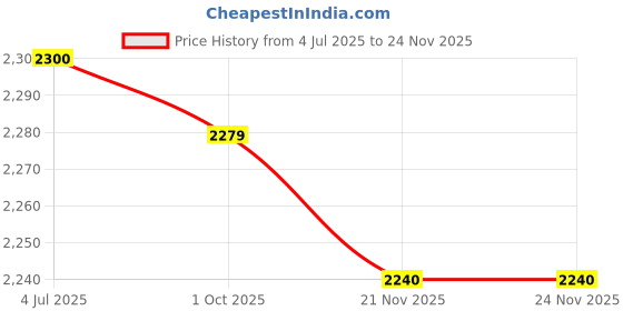 flipkart.com deedecorwave Pack of 13 Porcelain deedecorwave Price History Graph from 4 Jul 2025 to 21 Nov 2025