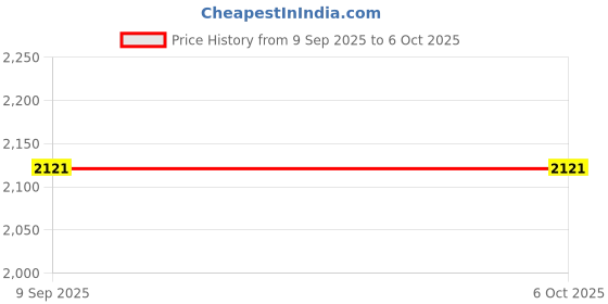 flipkart.com deedecorwave Pack of 13 Porcelain Tea Set Teapot with 6 Cups,6 Saucers & Holder Stand Random Pattern Designs deedecorwave Price History Graph from 9 Sep 2025 to 6 Oct 2025
