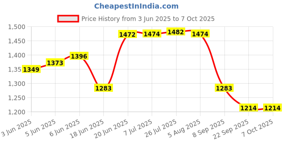 flipkart.com deedecorwave Pack of 7 Ceramic Premium Ceramic Tea Set of 7 PCS Teapot (100ML) with 6 Cups (150ML Each) Dinner Set deedecorwave Price History Graph from 3 Jun 2025 to 7 Oct 2025