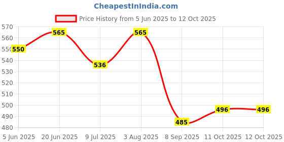 flipkart.com deedecorwave Solid Party Bag deedecorwave Price History Graph from 5 Jun 2025 to 11 Oct 2025