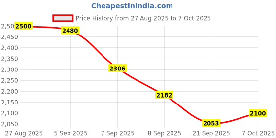flipkart.com deedecorwave Tea Set 13 Pieces Teapot with 6 Cups,6 Saucers & 1 Teapot with lid,1 Metal stand Jug Glass Tray Set deedecorwave Price History Graph from 27 Aug 2025 to 7 Oct 2025